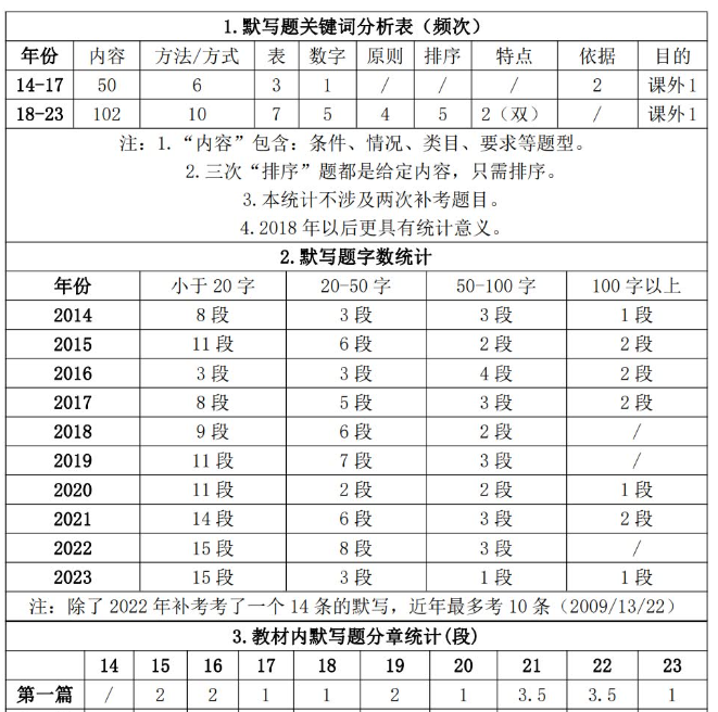 2024年一建建筑-独家资源-清明节央企高端面授-周超（新教材）【重点推荐】